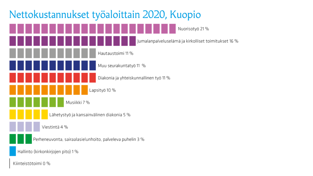 Grafiikka Kuopion seurakuntien nettokuluista 2020 työmuodoittain.