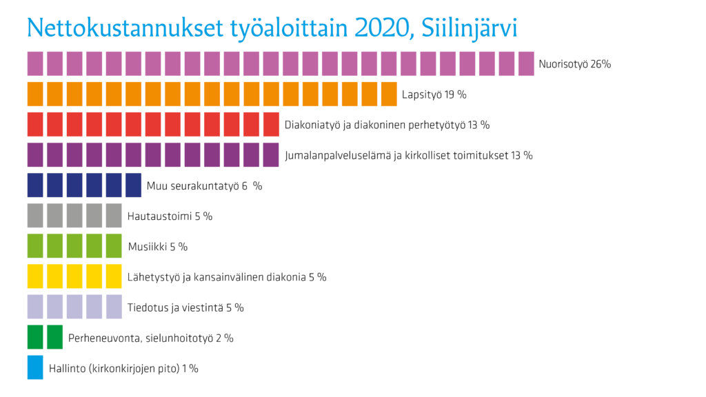 Grafiikka Siilinjärven seurakunnan nettokuluista 2020 työmuodoittain.