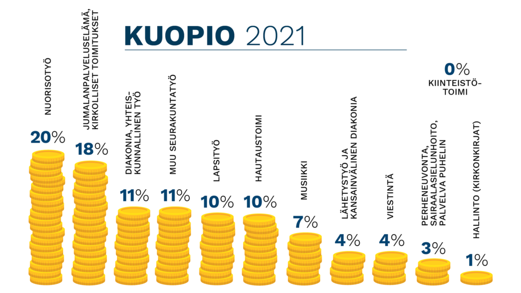 Grafiikka Kuopion seurakuntien nettokuluista 2021 työmuodoittain. Nuorisotyö 20 %, jumalanpalvelukset ja toimitukset 18 %, diakoniatyö ja muu seurakuntatyö kumpikin 11 %, lapsityö ja hautaustoimi kumpikin 10 %, musiikki 7 %, lähetystyö ja viestintä kumpikin 4 %, perheneuvonta ja sairaalasielunhoito 3 %, hallinto (kirkonkirjat) 1 %.