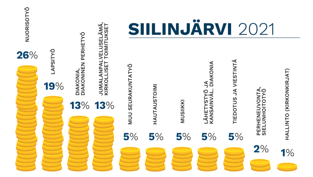 Grafiikka Siilinjärven seurakunnan nettokuluista 2021 työmuodoittain. Nuorisotyö 26 %, lapsityö 19 %, diakoniatyö, jumalanpalvelukset ja toimitukset kukin 13 %, muu seurakuntatyö, hautaustoimi, musiikki, lähetystyö ja viestintä kukin 5 %, perheneuvonta ja sielunhoito 2 %, hallinto (kirkonkirjat) 1 %.