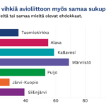 Väite "Kirkon tulisi vihkiä avioliittoon myös samaa sukupuolta olevat", täysin samaa mieltä tai samaa mieltä olevat ehdokkaat. 35 % Tuomiokirkko, 55 % Alava, 59 % Kallavesi, 69 % Männistö, 53 % Puijo, 29 % Järvi-Kuopio, 39 % Siilinjärvi.