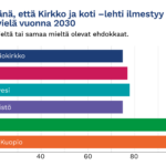 Väite "Pidän tärkeänä, että Kirkko ja koti -lehti ilmestyy painettuna vielä vuonna 2030", täysin samaa mieltä tai samaa mieltä olevat ehdokkaat. 75 % Tuomiokirkko, 77 % Alava, 78 % Kallavesi, 75 % Männistö, 94 % Puijo, 94 % Järvi-Kuopio.