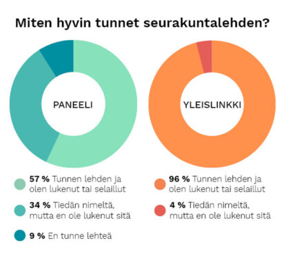 Infografiikka kertoo, että lukijat tuntevat Kirkko ja koti -lehden hyvin.